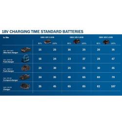 GAL 18V-160 C.  Ladegerät GAL 18V-160 C, Das GAL 18V-160 C Professional ist das weltweit schnellste 18-Volt-Ladegerät. Mit einem Ladestrom von 16 Ampere ist es unfassbar schnell und kann einen ProCORE18V 8.0Ah-Akku in nur 32 Minuten 80 % laden. Mit seinem Bluetooth Connectivity-Modul ist es außerdem sehr intelligent. Es liefert detaillierte Informationen zum Ladezustand des Akkus und ermöglicht es dem Anwender, den Lademodus über ein Smartphone zu steuern. Sie ist kompatibel mit allen Bosch Professional 18-Volt-Akkus (Professional 18V System). Ferner zeichnet sich das GAL 18V-160 C Professional zudem durch Active Air Cooling mit 2 Ventilatoren, eine 5-stufige Ladeanzeige, einen Kraftnachschubknopf und die Möglichkeit zur Wandmontage aus. Karton; Schnellladegerät GAL 18V-160 C Professional (1 600 A01 9S5)  . 