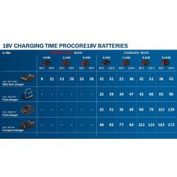 GAL 18V-160 C.  Ladegerät GAL 18V-160 C, Das GAL 18V-160 C Professional ist das weltweit schnellste 18-Volt-Ladegerät. Mit einem Ladestrom von 16 Ampere ist es unfassbar schnell und kann einen ProCORE18V 8.0Ah-Akku in nur 32 Minuten 80 % laden. Mit seinem Bluetooth Connectivity-Modul ist es außerdem sehr intelligent. Es liefert detaillierte Informationen zum Ladezustand des Akkus und ermöglicht es dem Anwender, den Lademodus über ein Smartphone zu steuern. Sie ist kompatibel mit allen Bosch Professional 18-Volt-Akkus (Professional 18V System). Ferner zeichnet sich das GAL 18V-160 C Professional zudem durch Active Air Cooling mit 2 Ventilatoren, eine 5-stufige Ladeanzeige, einen Kraftnachschubknopf und die Möglichkeit zur Wandmontage aus. Karton; Schnellladegerät GAL 18V-160 C Professional (1 600 A01 9S5)  . 